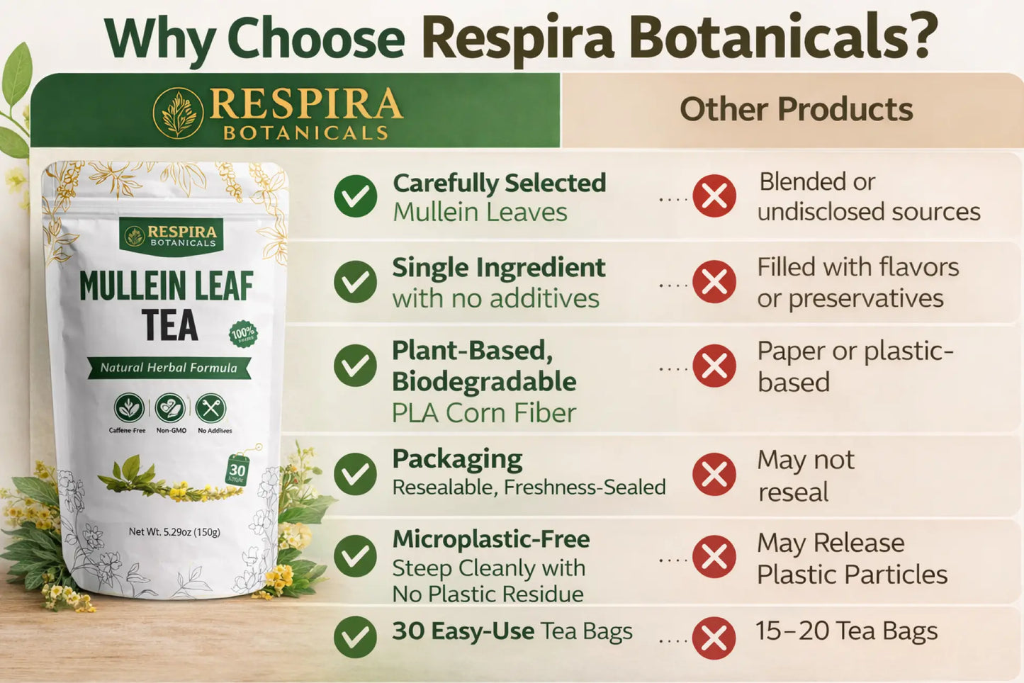 Respira Botanicals Mullein Leaf Tea packaging with comparison to other products 